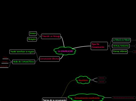 La Comunicacion Mind Map