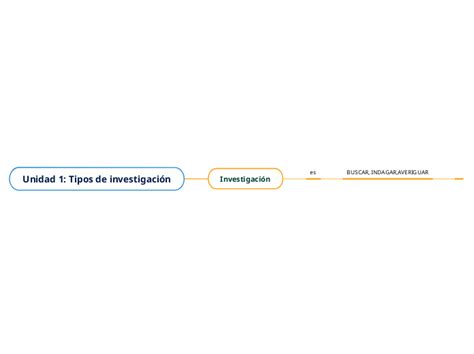 Unidad 1 Tipos De Investigación Mind Map