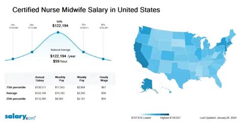 Certified Nurse Midwife Salary