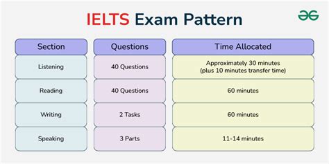 IELTS Exam Pattern 2024 Detailed Guide Section Wise And Question Type