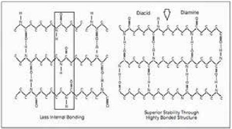 The molecular structure of Nylon-6 versus Ny- lon-6, 6 yields enhanced ...