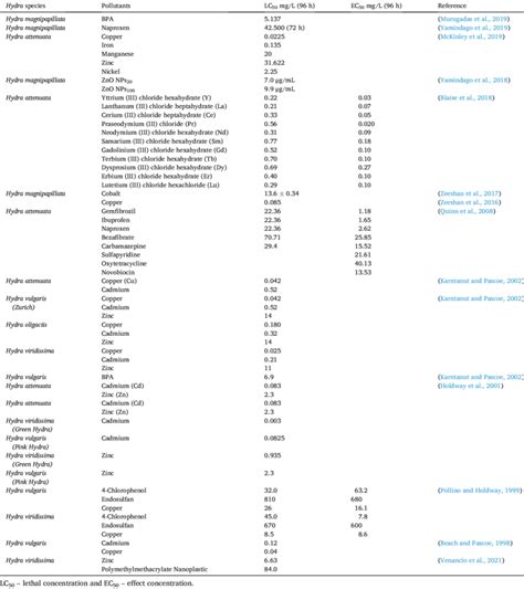 Toxicity of different environmental pollutants (LC 50 and EC 50 ) on... | Download Scientific ...