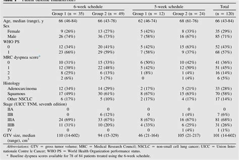 PDF Long Term Results From The IDEAL CRT Phase 1 2 Trial Of