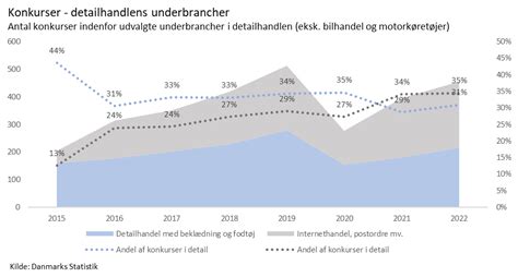 Historisk Mange Konkurser Blandt Detailvirksomheder I 2022 Di Handel