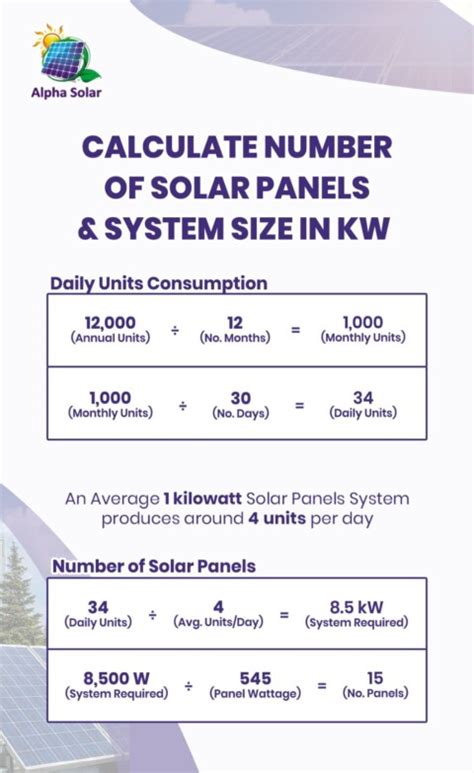 How Many Solar Panels Do I Need For My Home