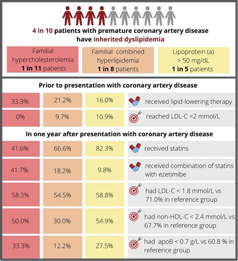 Familial Hypercholesterolemia Familial Combined Hyperlipidemia And