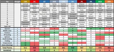 IPL Teams Ranking : r/Cricket