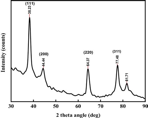 Xrd Pattern Of The Synthesized Silver Nanoparticles 2θ Angle Between