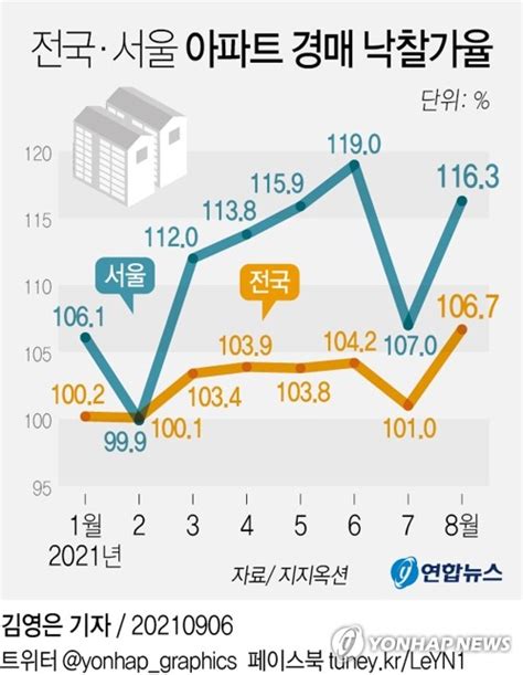 그래픽 전국·서울 아파트 경매 낙찰가율 연합뉴스