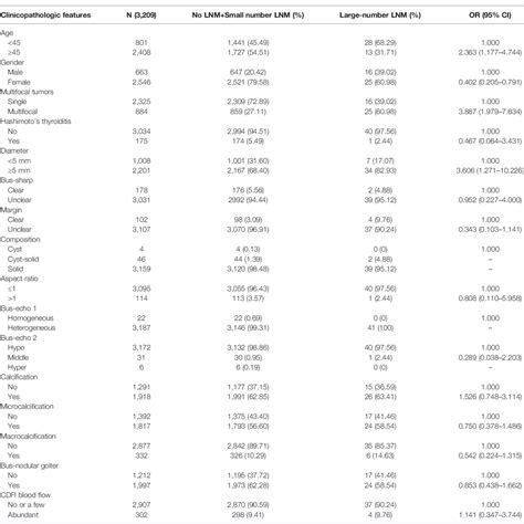 Table 1 From Development Of An Active Surveillance Or Surgery Model To