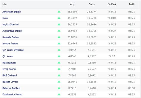 Dolarda Sert S Rama Dolar Euro Sterlin Ve Svi Re Frang Nda Son