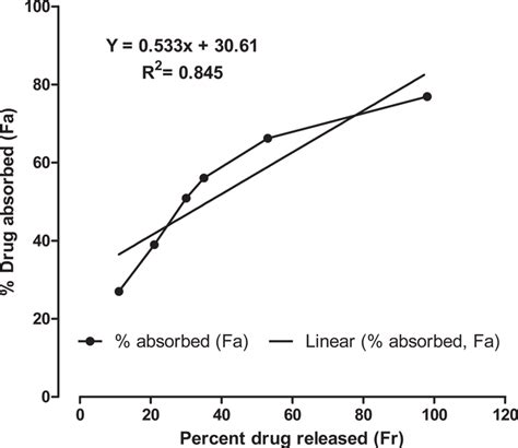 Correlation Between Percent Drug Absorbed And Percent Drug Released At