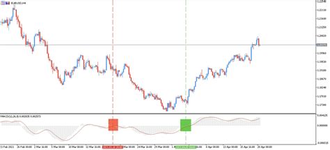 O Que é o Indicador MACD Qual a Melhor Configuração MACD Admirals