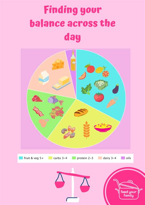 Percentage Balanced Diet Chart