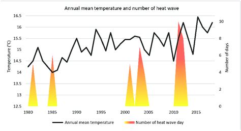 Annual Mean Temperature And Number Of Heat Wave Days Temperature 5 • C Download Scientific