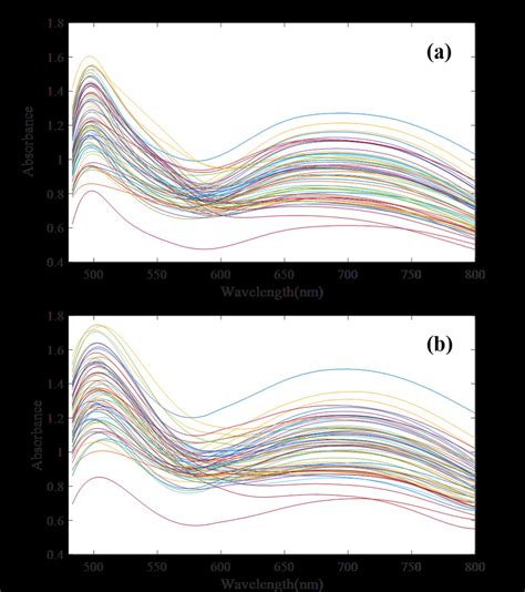 Ultraviolet Visible Uv Vis Spectra Of Groups Of Cu Co And Fe