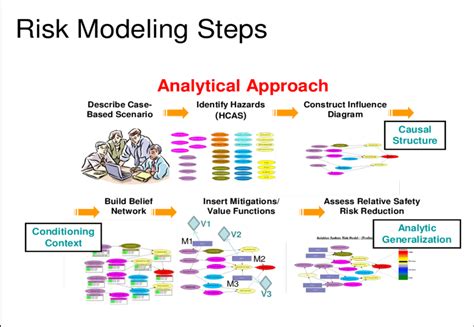 Safety Risk Modeling Steps Source Adapted From Luxhøj 8 Download