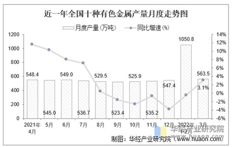 2022年1 3月全国及各省市十种有色金属产量与增速统计华经情报网华经产业研究院