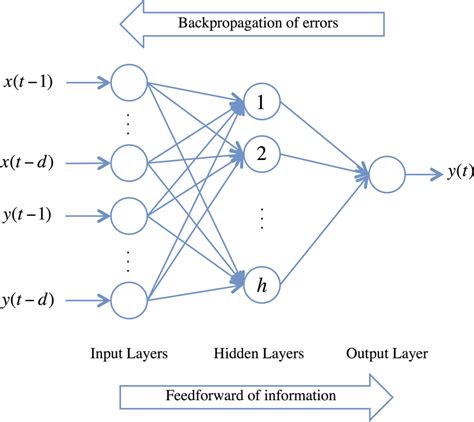 An Overview and Applications of Artificial Neural Networks in 2022 ...