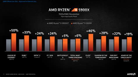 AMD Ryzen 9 5950X & Ryzen 9 5900X Zen 3 CPU Benchmarks Leak Out, 16 ...