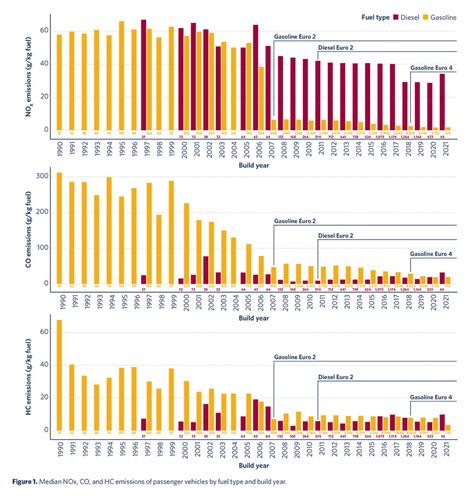 Evaluation Of Real World Vehicle Emissions And Standards In Jakarta