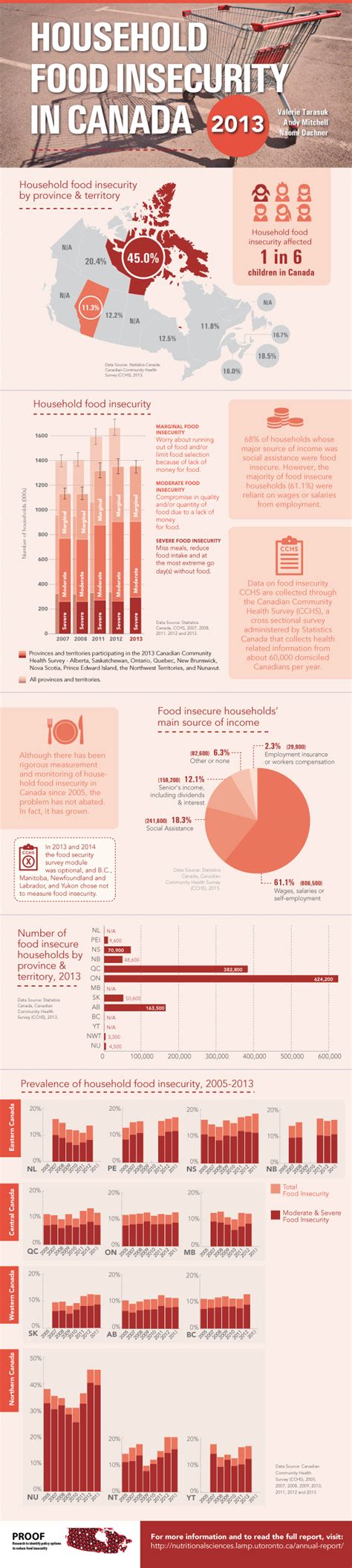 Household Food Insecurity In Canada Proof