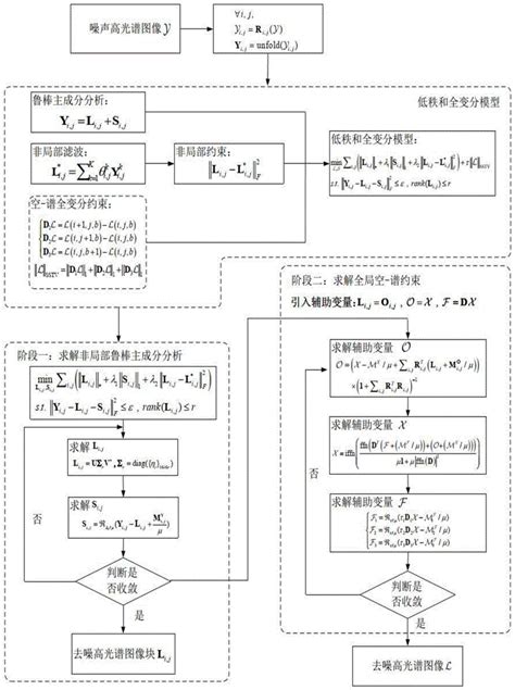 一种基于低秩和全变分约束的高光谱图像去噪方法与流程2