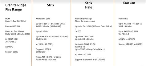 Amd Zen Cpu Families Detailed Granite Ridge Desktop Fire Range