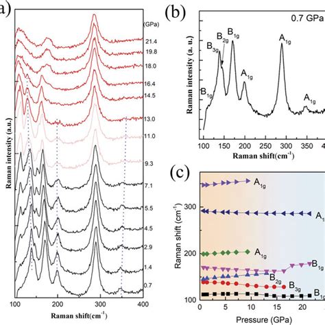 High Pressure Raman Spectroscopy Of SmAlO3 A Selected Raman Spectra