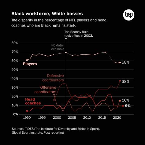 How Black NFL coaches, despite Rooney Rule, are denied top jobs
