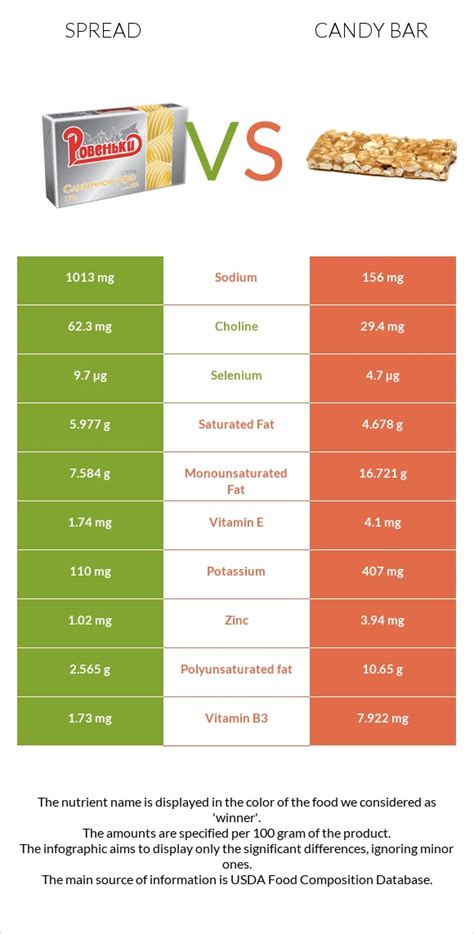 Spread Vs Candy Bar — In Depth Nutrition Comparison