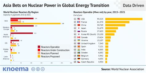 Asia Bets On Nuclear Power In Global Energy Transition Knoema