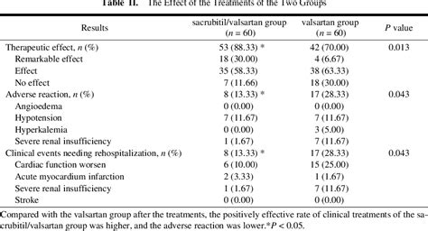 Table II From The Impact Of Sacrubitril Valsartan On Clinical Treatment