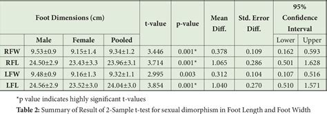 Table From Sexual Dimorphism And Bilateral Asymmetric Variability In