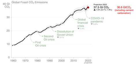 Emissioni Fossili Record Rischio Di Sforare Gli C In Anni