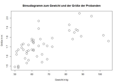 Streudiagramm Punktdiagramm in R erstellen Björn Walther