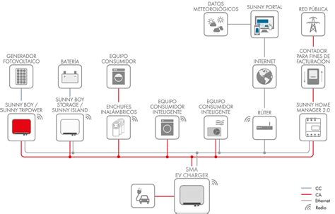 Funcionamiento De Un Inversor Fotovoltaico Sunny Sma Corporate Blog