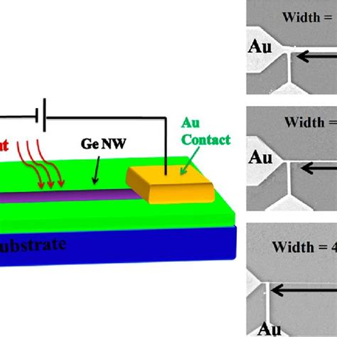 Fabricated Ge Nw Metal−semiconductor−metal Msm Photodetector A