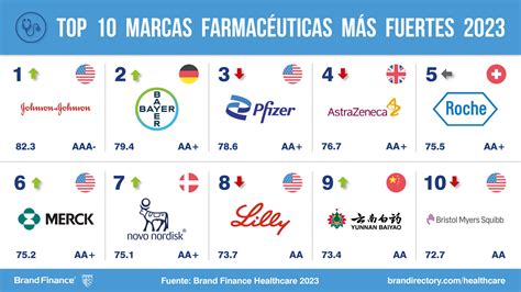 Las Marcas Farmac Uticas Experimentan Una Ca Da Pospandemia Mientras