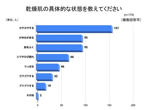 乾燥肌に効果的な対策とは乾燥肌経験者175名にアンケートを実施 サプリポート by スタルジー