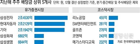 작년 현금배당 가장 많이 한 기업은상장사 배당금 지급 살펴보니 네이트 뉴스