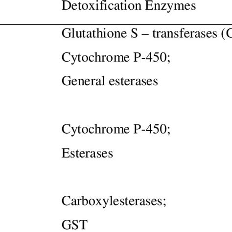 Insecticides And Enzymes Responsible In Biochemical Resistance