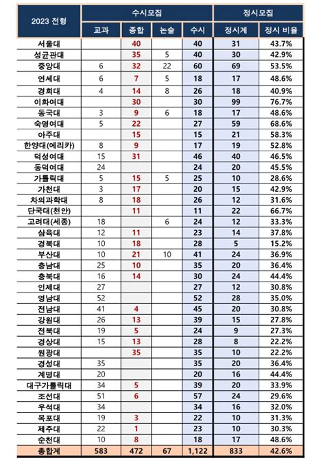 2023 약대 어떻게 바뀌나 22 경쟁률 결산