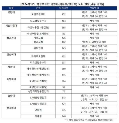 올해 대입 자소서 폐지 학종 서류형 Vs 면접형유불리 따져야