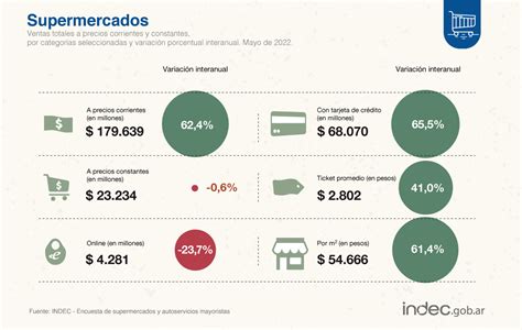 INDEC Argentina On Twitter DatoINDEC Las Ventas En Supermercados