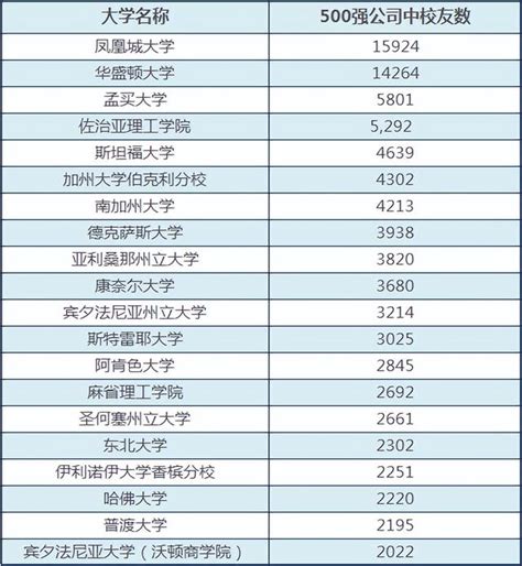 全美500強企業最偏愛的大學是？第一名真的不是野雞大學嗎？ 每日頭條