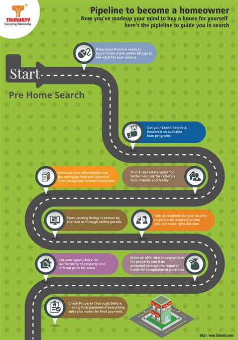 how to become homeowner