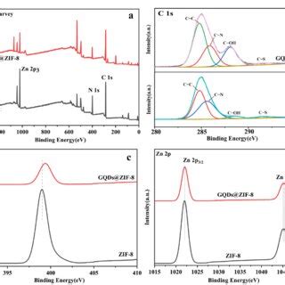 XPS Survey Spectra Of ZIF 8 And GQDs ZIF 8 Composites A C 1s Spectra