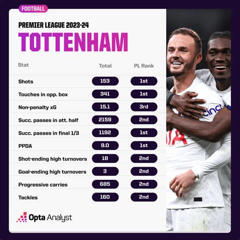 Tottenham Are Top, But How Good Are They? | Opta Analyst