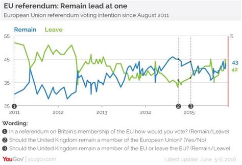 EU referendum: Remain lead at one | YouGov